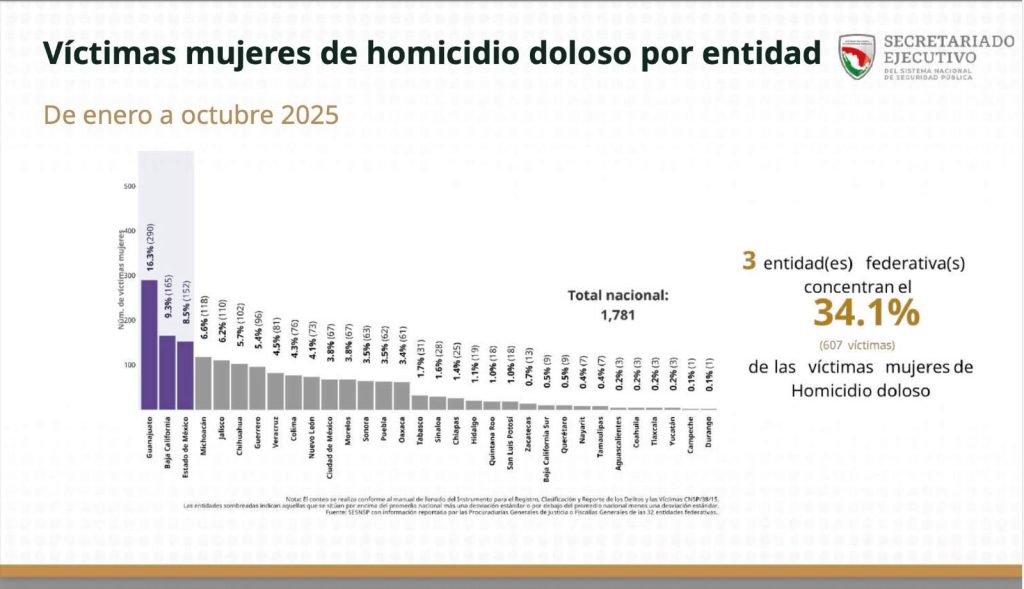 WhatsApp-Image-2025-05-29-at-07.57.53-6-1024x589 Guerrero fuera de los primeros lugares en feminicidios y homicidios dolosos contra mujeres: SESNSP