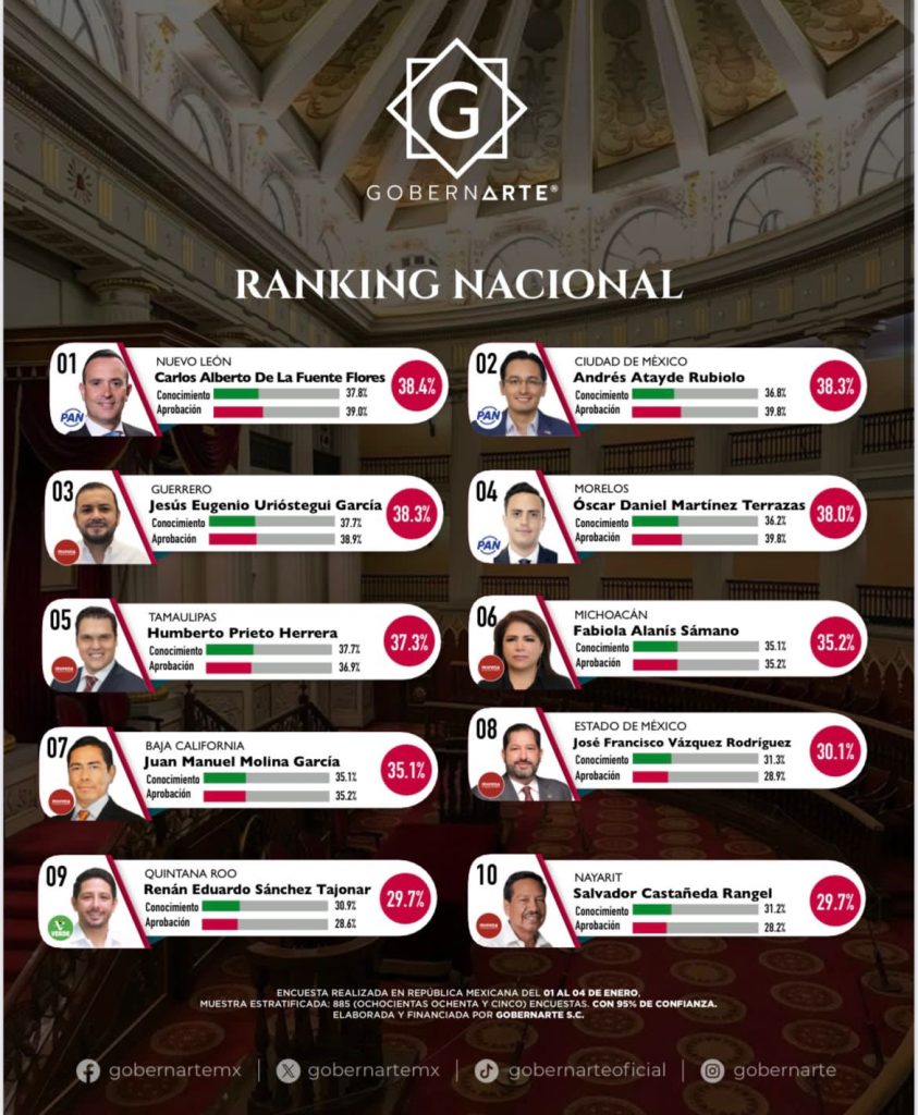 b2a76cab-24d2-4ece-9b5e-7e2e5b33601a-843x1024 Jesús Urióstegui, entre los mejores líderes legislativos del país